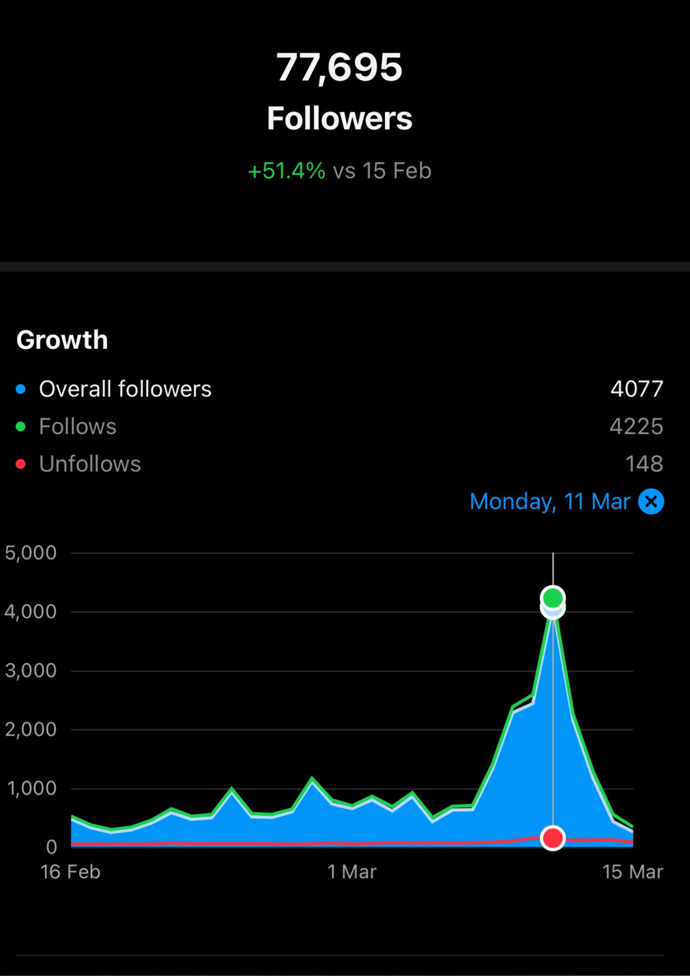 Followers Growth on Abdullah Ghaffar